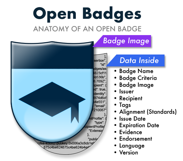 Open badges anatomy